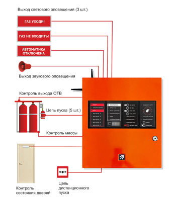 Панель-ПТ исп. Л ППКУП для защиты одной зоны пожаротушения